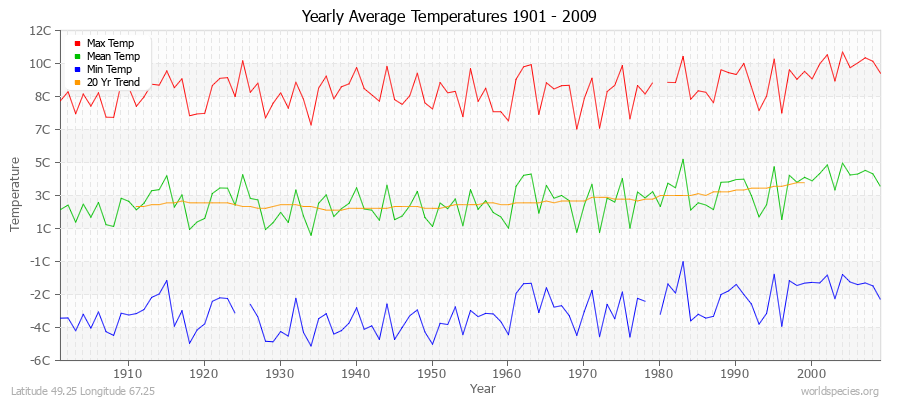 Yearly Average Temperatures 2010 - 2009 (Metric) Latitude 49.25 Longitude 67.25