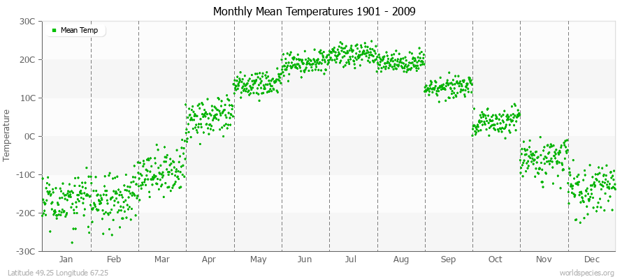 Monthly Mean Temperatures 1901 - 2009 (Metric) Latitude 49.25 Longitude 67.25