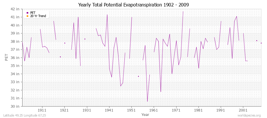 Yearly Total Potential Evapotranspiration 1902 - 2009 (English) Latitude 49.25 Longitude 67.25