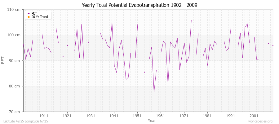Yearly Total Potential Evapotranspiration 1902 - 2009 (Metric) Latitude 49.25 Longitude 67.25