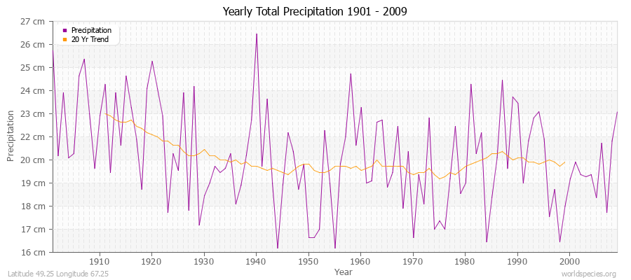 Yearly Total Precipitation 1901 - 2009 (Metric) Latitude 49.25 Longitude 67.25
