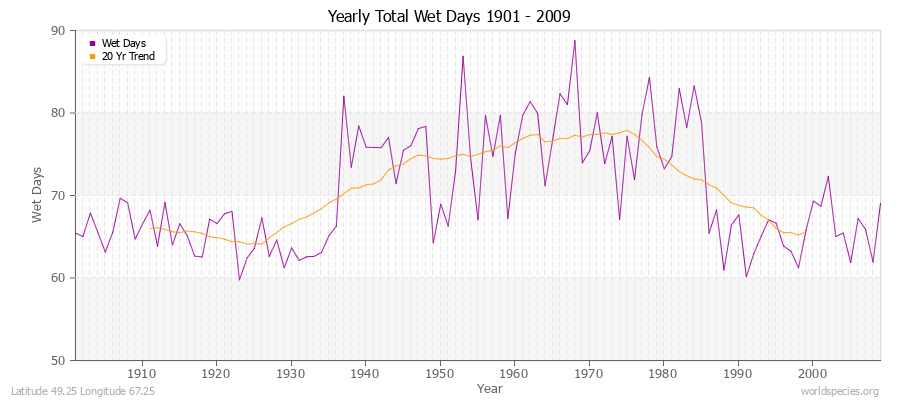 Yearly Total Wet Days 1901 - 2009 Latitude 49.25 Longitude 67.25