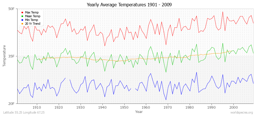 Yearly Average Temperatures 2010 - 2009 (English) Latitude 55.25 Longitude 67.25