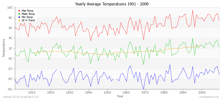 Yearly Average Temperatures 2010 - 2009 (Metric) Latitude 55.25 Longitude 67.25
