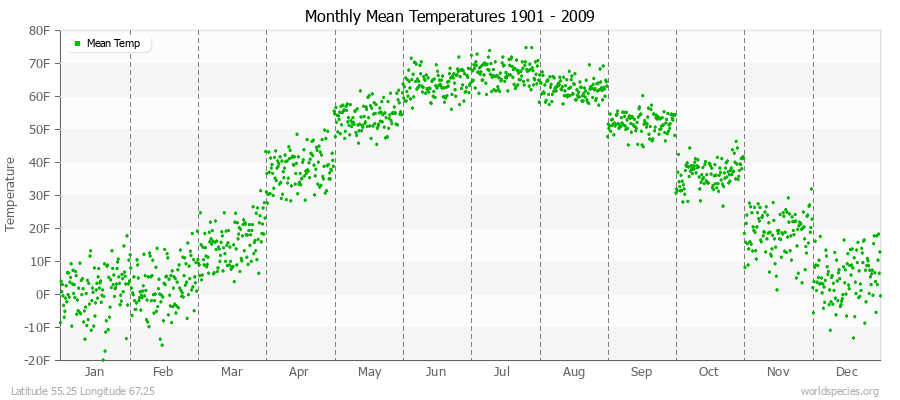 Monthly Mean Temperatures 1901 - 2009 (English) Latitude 55.25 Longitude 67.25