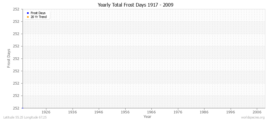 Yearly Total Frost Days 1917 - 2009 Latitude 55.25 Longitude 67.25