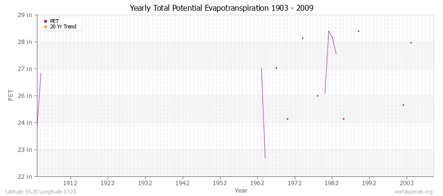 Yearly Total Potential Evapotranspiration 1903 - 2009 (English) Latitude 55.25 Longitude 67.25