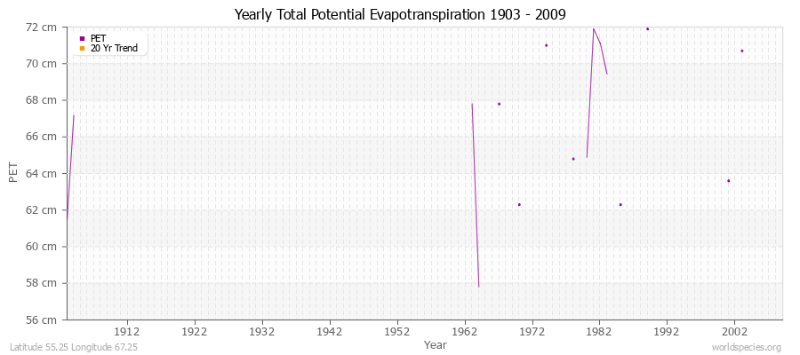 Yearly Total Potential Evapotranspiration 1903 - 2009 (Metric) Latitude 55.25 Longitude 67.25