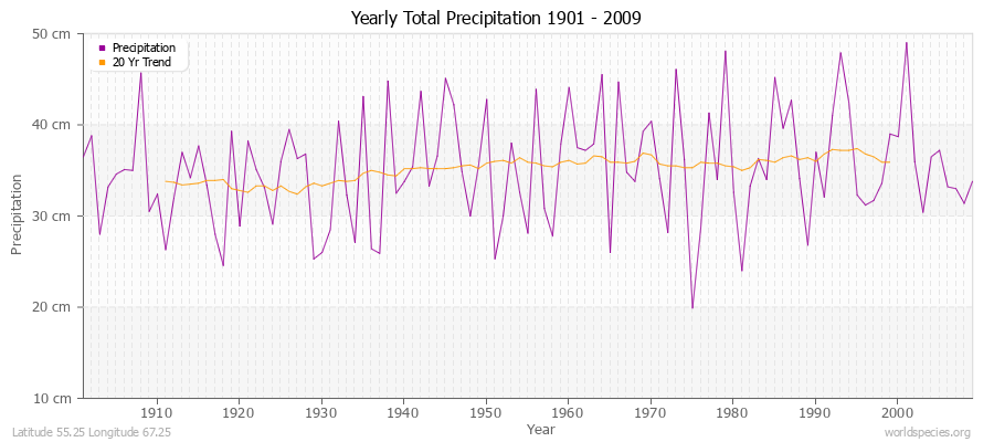 Yearly Total Precipitation 1901 - 2009 (Metric) Latitude 55.25 Longitude 67.25