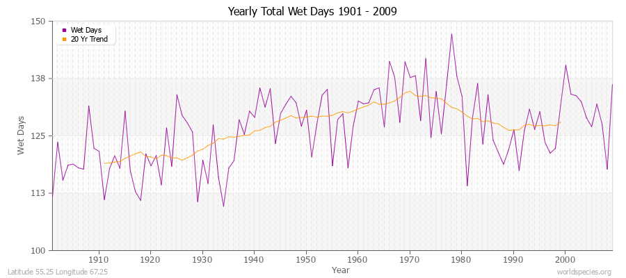 Yearly Total Wet Days 1901 - 2009 Latitude 55.25 Longitude 67.25