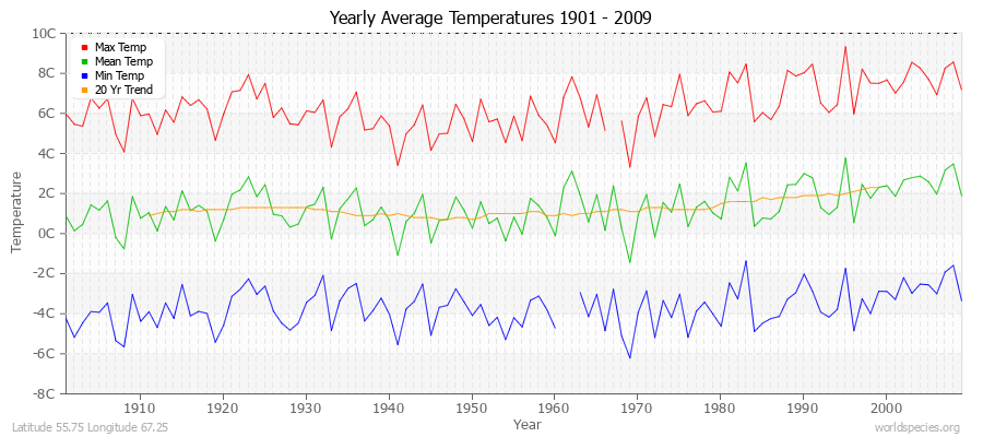 Yearly Average Temperatures 2010 - 2009 (Metric) Latitude 55.75 Longitude 67.25