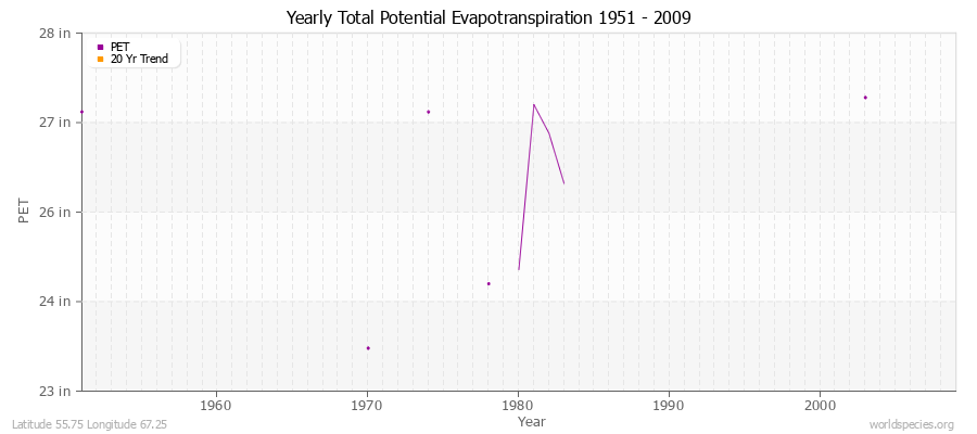 Yearly Total Potential Evapotranspiration 1951 - 2009 (English) Latitude 55.75 Longitude 67.25