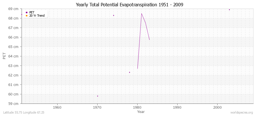 Yearly Total Potential Evapotranspiration 1951 - 2009 (Metric) Latitude 55.75 Longitude 67.25