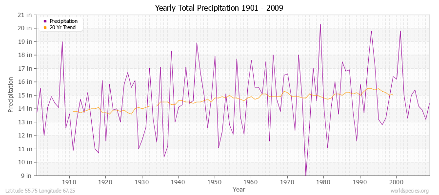 Yearly Total Precipitation 1901 - 2009 (English) Latitude 55.75 Longitude 67.25