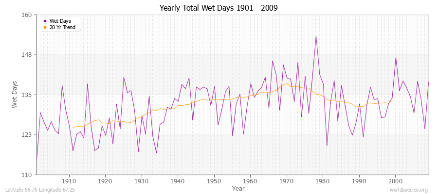 Yearly Total Wet Days 1901 - 2009 Latitude 55.75 Longitude 67.25