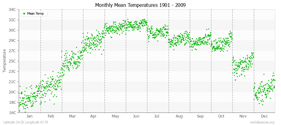 Monthly Mean Temperatures 1901 - 2009 (Metric) Latitude 24.25 Longitude 67.75