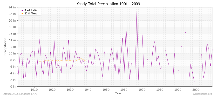 Yearly Total Precipitation 1901 - 2009 (English) Latitude 24.25 Longitude 67.75