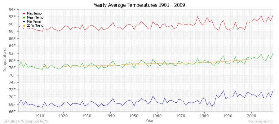 Yearly Average Temperatures 2010 - 2009 (English) Latitude 24.75 Longitude 67.75