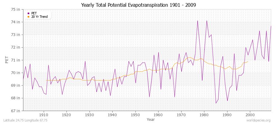 Yearly Total Potential Evapotranspiration 1901 - 2009 (English) Latitude 24.75 Longitude 67.75