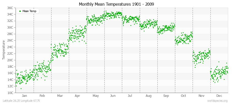 Monthly Mean Temperatures 1901 - 2009 (Metric) Latitude 26.25 Longitude 67.75