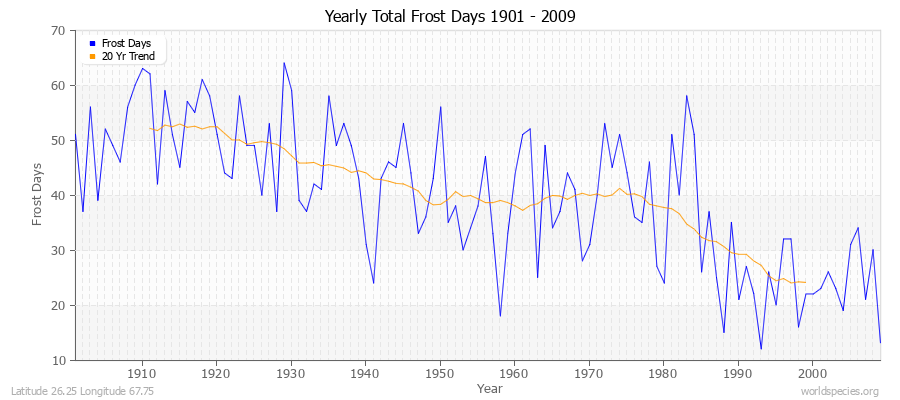 Yearly Total Frost Days 1901 - 2009 Latitude 26.25 Longitude 67.75