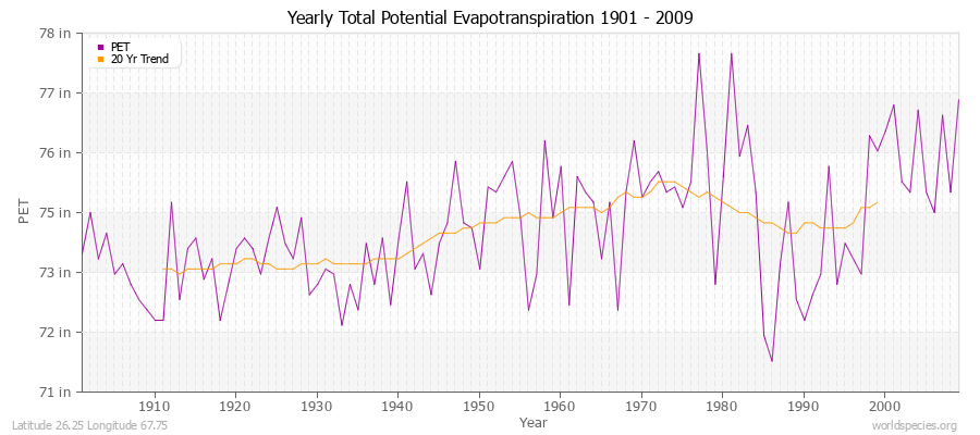 Yearly Total Potential Evapotranspiration 1901 - 2009 (English) Latitude 26.25 Longitude 67.75