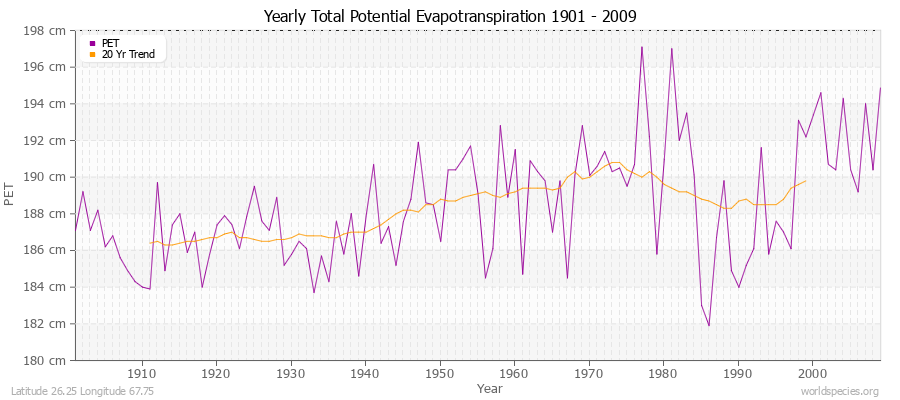 Yearly Total Potential Evapotranspiration 1901 - 2009 (Metric) Latitude 26.25 Longitude 67.75