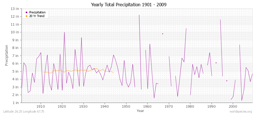 Yearly Total Precipitation 1901 - 2009 (English) Latitude 26.25 Longitude 67.75