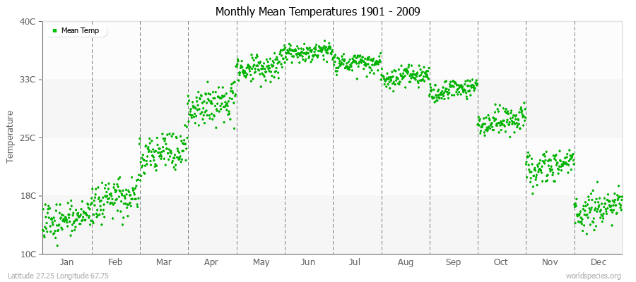 Monthly Mean Temperatures 1901 - 2009 (Metric) Latitude 27.25 Longitude 67.75