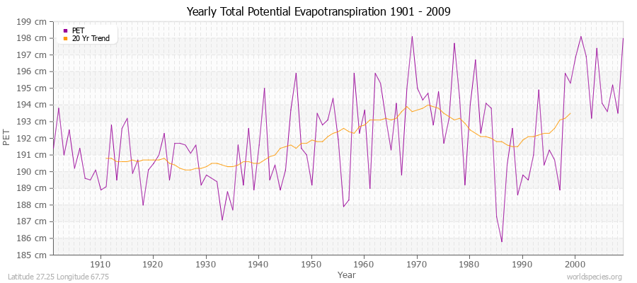 Yearly Total Potential Evapotranspiration 1901 - 2009 (Metric) Latitude 27.25 Longitude 67.75