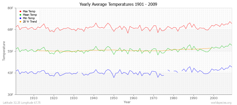 Yearly Average Temperatures 2010 - 2009 (English) Latitude 32.25 Longitude 67.75