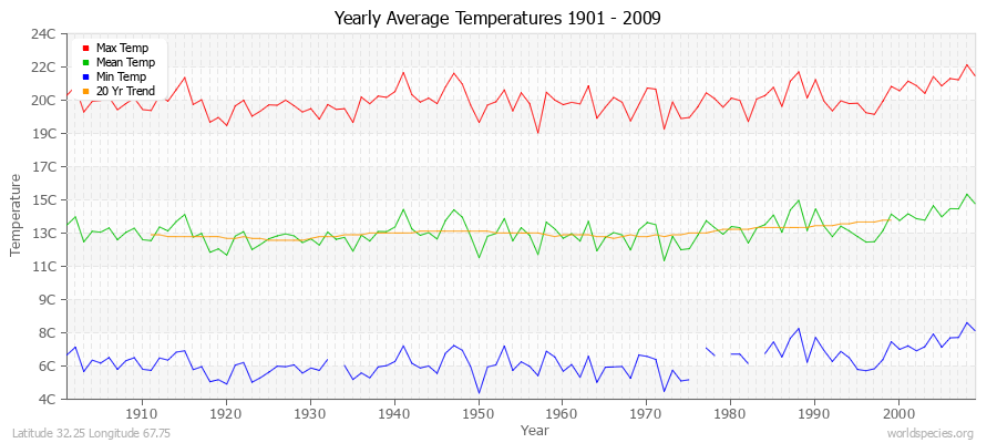 Yearly Average Temperatures 2010 - 2009 (Metric) Latitude 32.25 Longitude 67.75