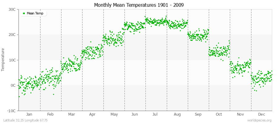 Monthly Mean Temperatures 1901 - 2009 (Metric) Latitude 32.25 Longitude 67.75