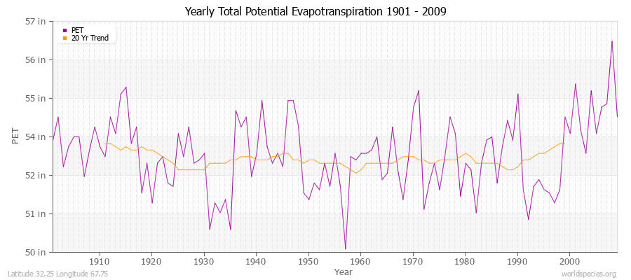 Yearly Total Potential Evapotranspiration 1901 - 2009 (English) Latitude 32.25 Longitude 67.75