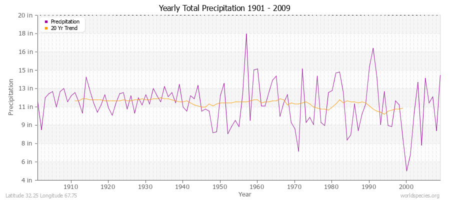 Yearly Total Precipitation 1901 - 2009 (English) Latitude 32.25 Longitude 67.75