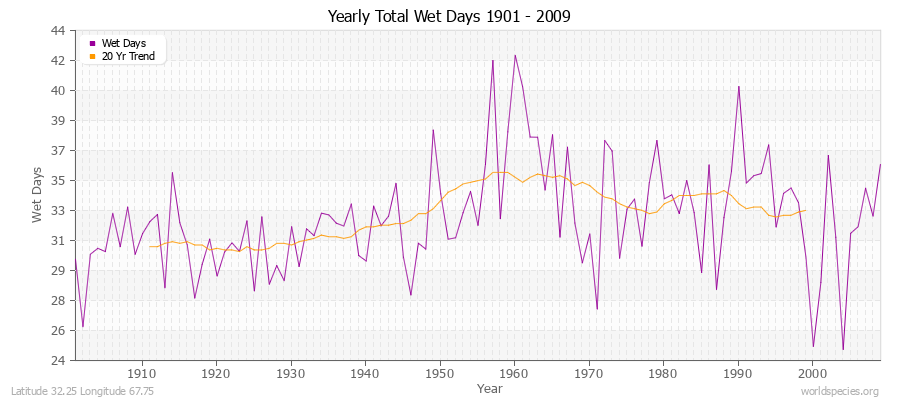 Yearly Total Wet Days 1901 - 2009 Latitude 32.25 Longitude 67.75