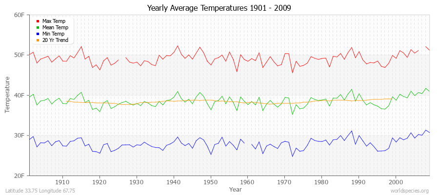 Yearly Average Temperatures 2010 - 2009 (English) Latitude 33.75 Longitude 67.75