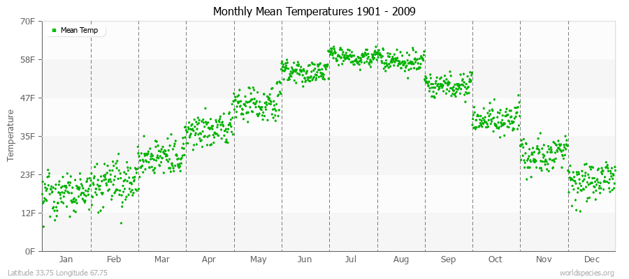 Monthly Mean Temperatures 1901 - 2009 (English) Latitude 33.75 Longitude 67.75