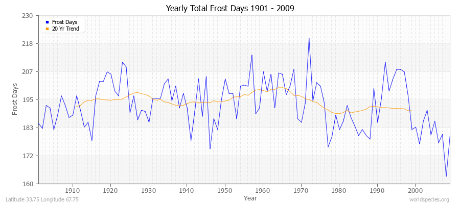 Yearly Total Frost Days 1901 - 2009 Latitude 33.75 Longitude 67.75