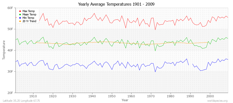 Yearly Average Temperatures 2010 - 2009 (English) Latitude 35.25 Longitude 67.75