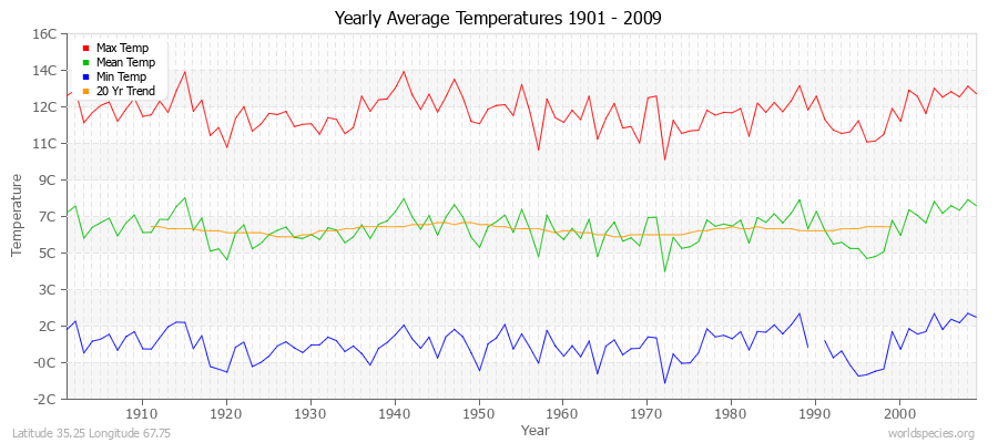 Yearly Average Temperatures 2010 - 2009 (Metric) Latitude 35.25 Longitude 67.75
