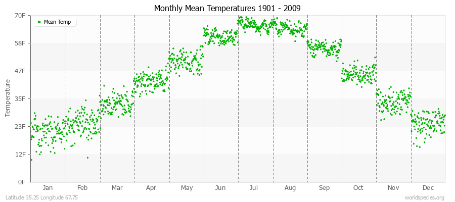 Monthly Mean Temperatures 1901 - 2009 (English) Latitude 35.25 Longitude 67.75