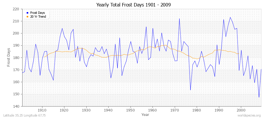 Yearly Total Frost Days 1901 - 2009 Latitude 35.25 Longitude 67.75