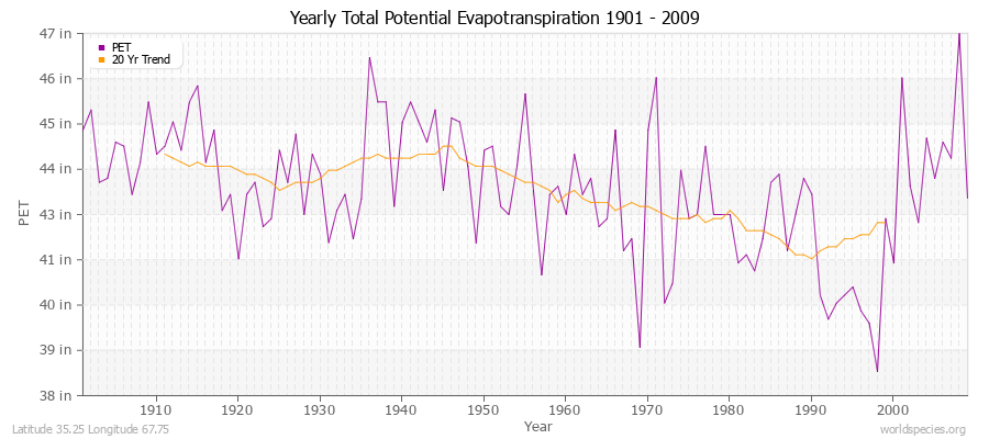 Yearly Total Potential Evapotranspiration 1901 - 2009 (English) Latitude 35.25 Longitude 67.75