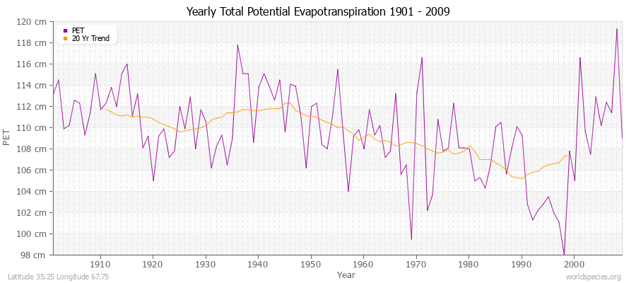Yearly Total Potential Evapotranspiration 1901 - 2009 (Metric) Latitude 35.25 Longitude 67.75