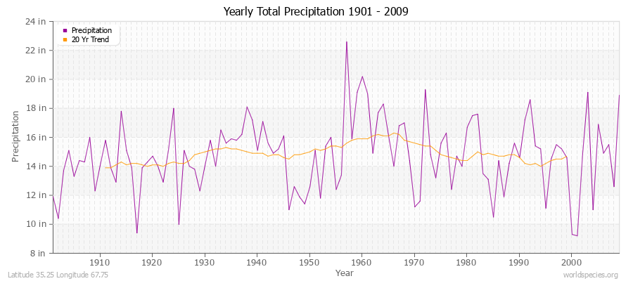 Yearly Total Precipitation 1901 - 2009 (English) Latitude 35.25 Longitude 67.75