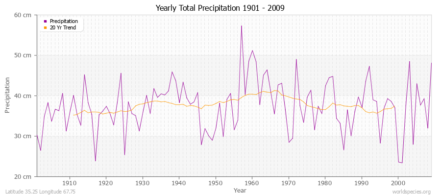 Yearly Total Precipitation 1901 - 2009 (Metric) Latitude 35.25 Longitude 67.75