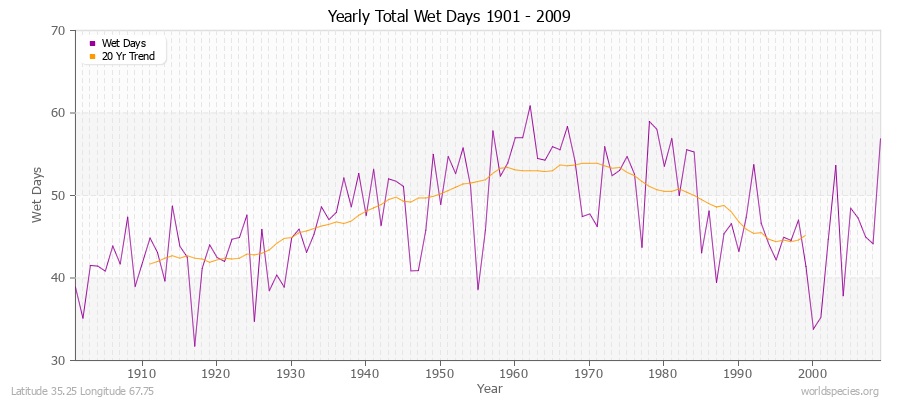 Yearly Total Wet Days 1901 - 2009 Latitude 35.25 Longitude 67.75