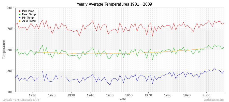 Yearly Average Temperatures 2010 - 2009 (English) Latitude 40.75 Longitude 67.75