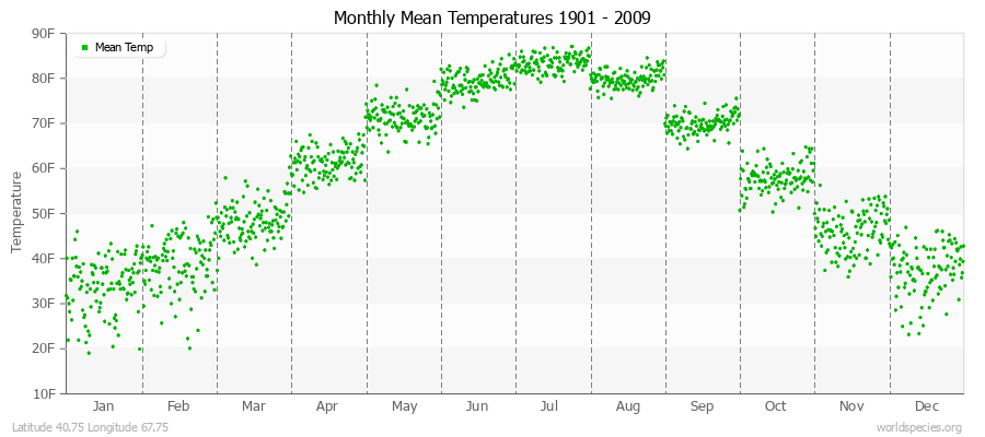 Monthly Mean Temperatures 1901 - 2009 (English) Latitude 40.75 Longitude 67.75